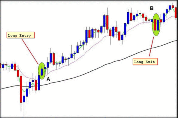 Read more about the article Technical Analisys King of Forex – THE FULL EMA STRATEGY