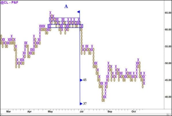 Read more about the article Wyckoff – Point & Figure Charting